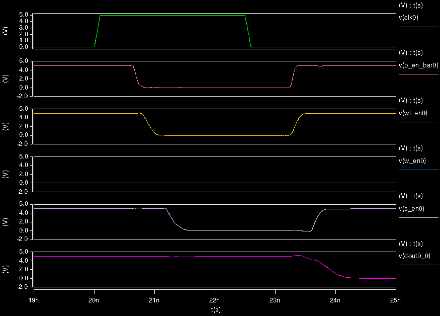 Internal Control Signals (Read)