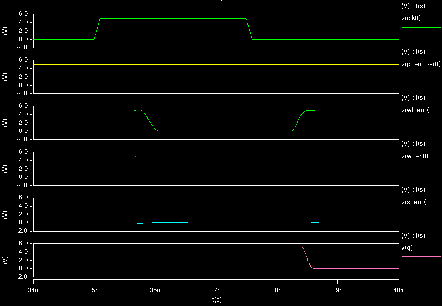 Internal Control Signals (Write)