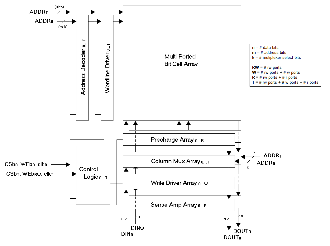 OpenRAM SRAM Architecture