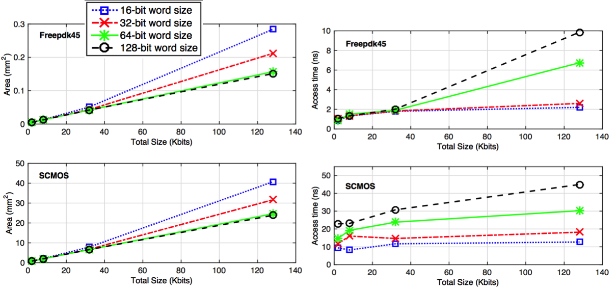Timing and Density Results