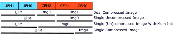max10 internal flash memory structure